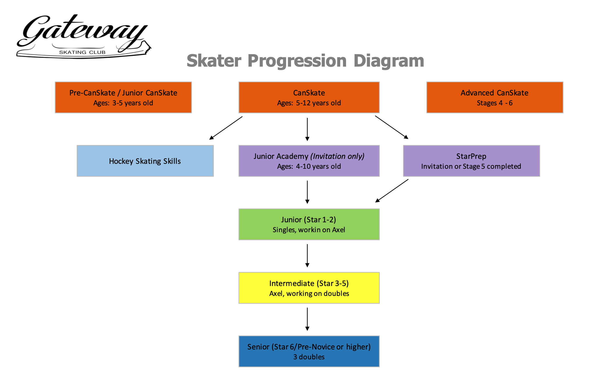 Skater Progression Gateway Skating Club